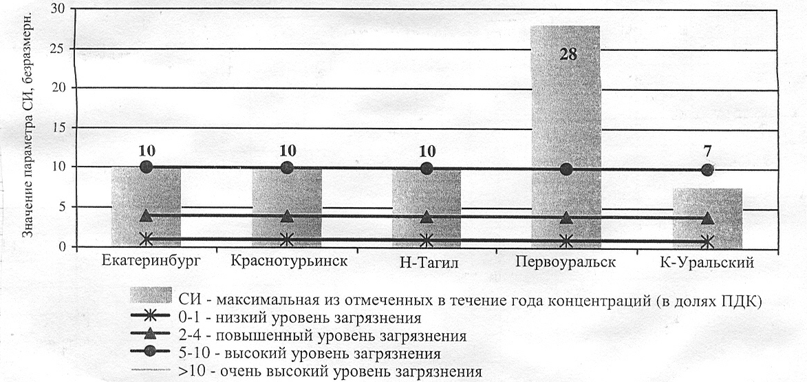 Качество атмосферного воздуха городов Свердловской области в 2004 году по значениям параметра СИ
