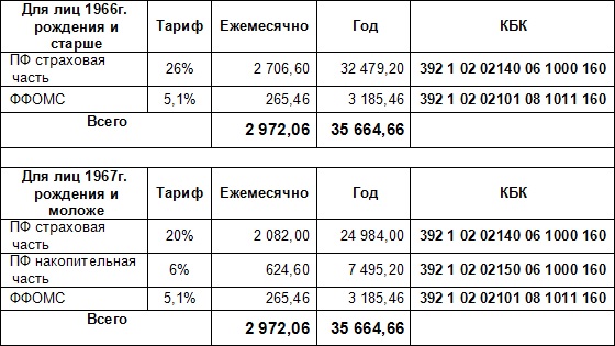 таблица уплаты налогов для ИП Краснотурьинска на 2013 год